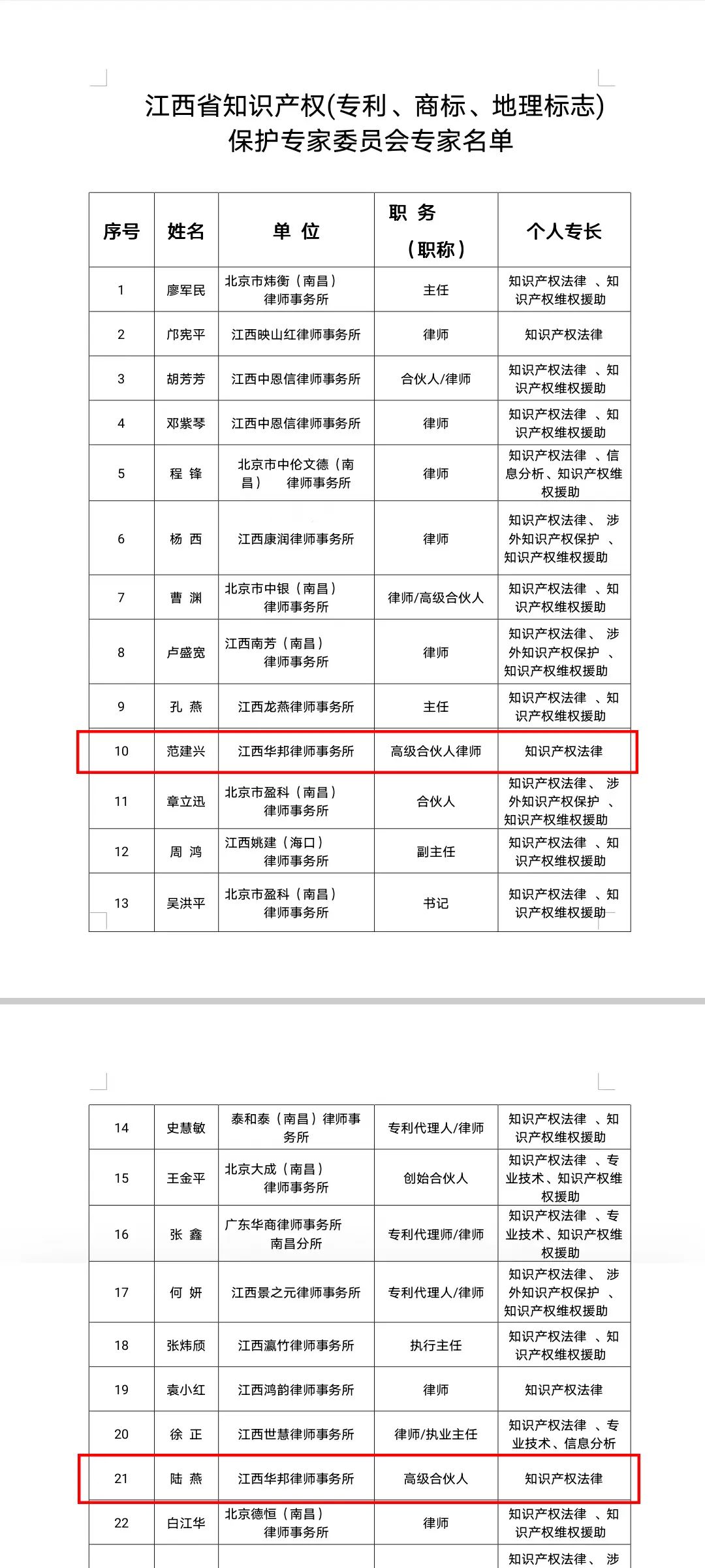 华邦动态｜我所两名律师入选江西省知识产权（专利、商标、地理标志）保护专家委员会专家名单